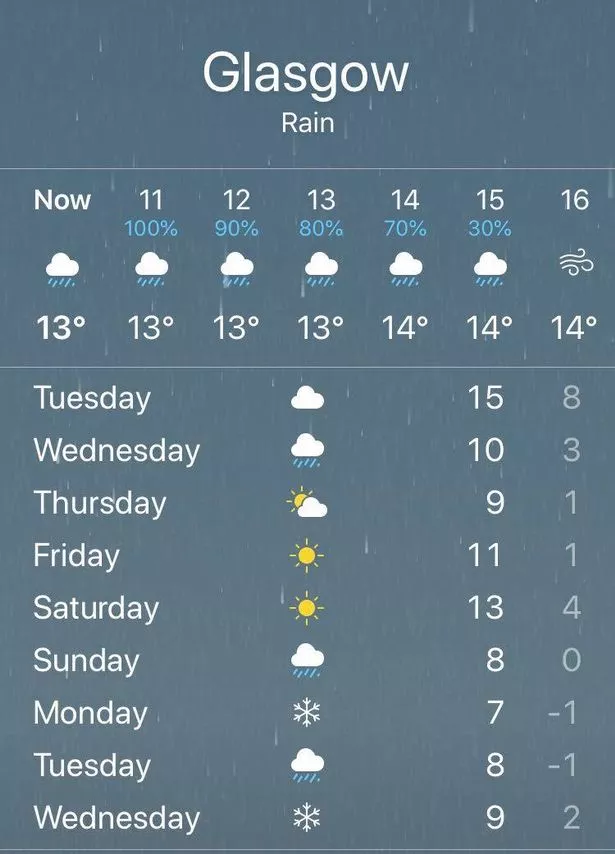 7 day forecast for glasgow