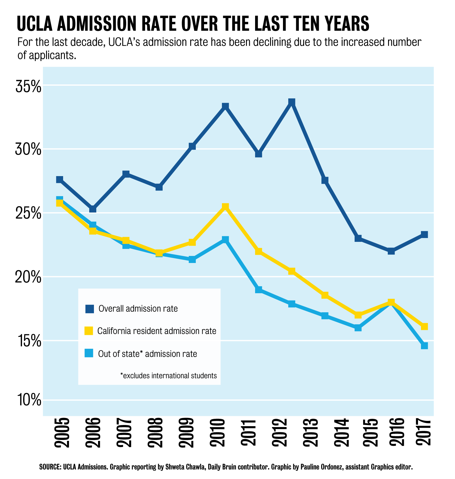 how many students attend ucla