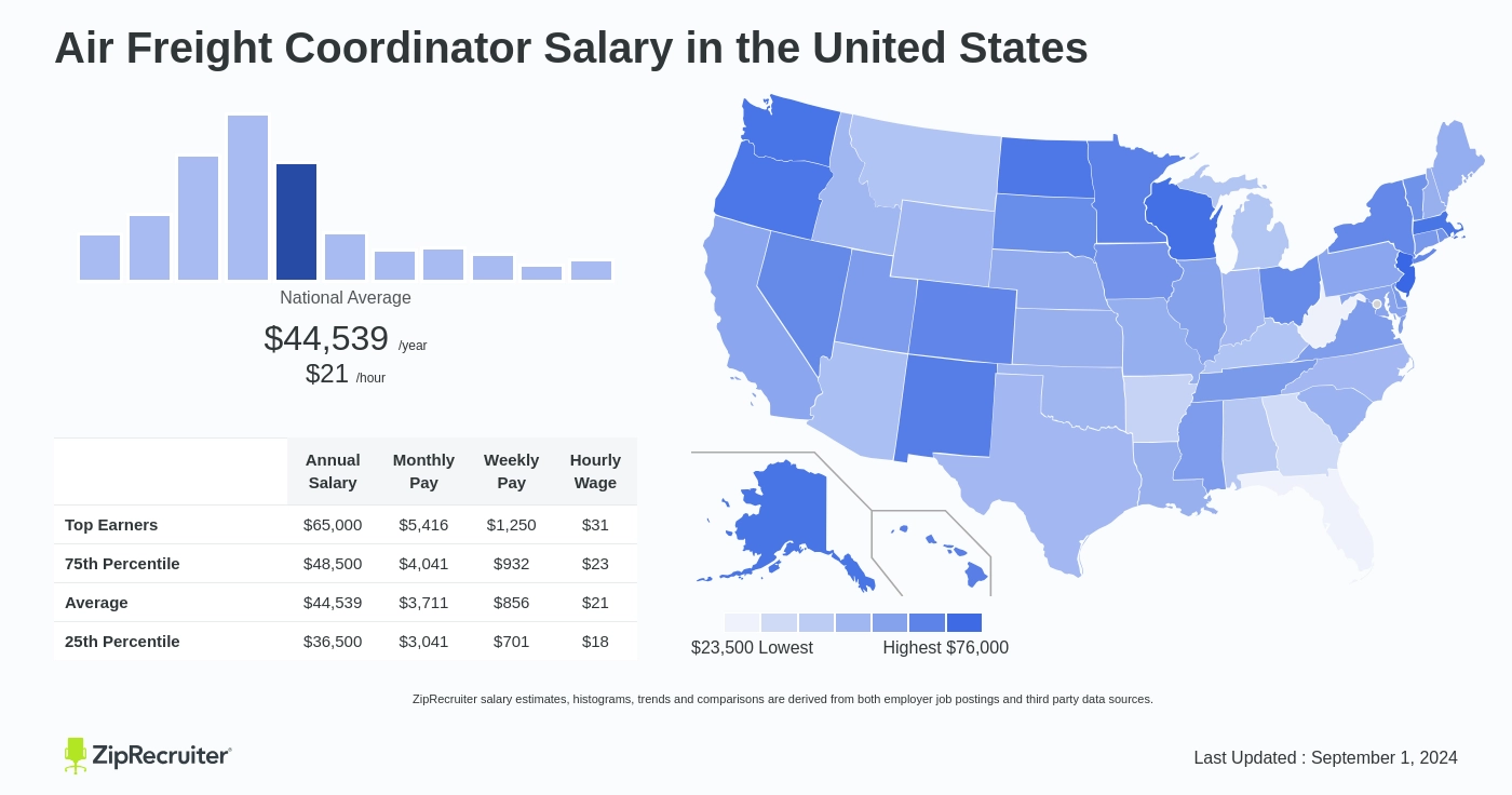 airfreight manager salary