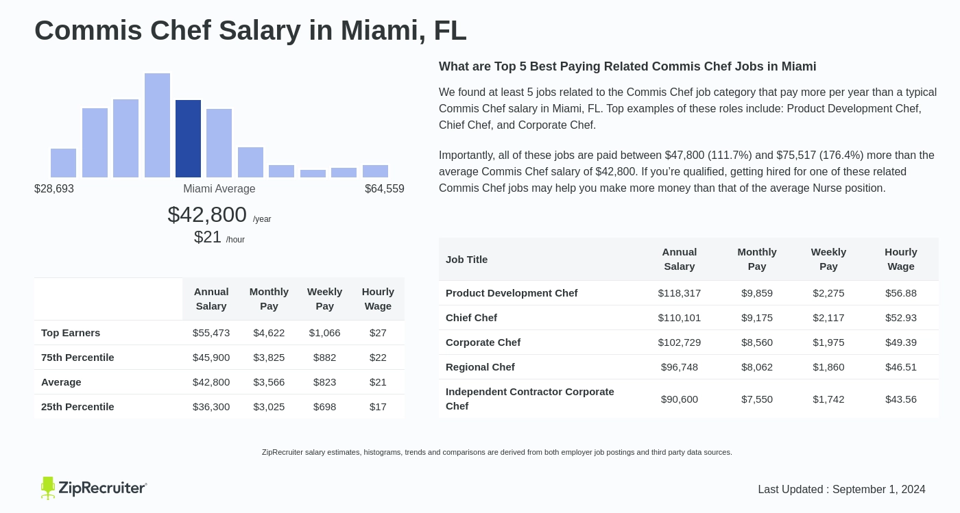 commis chef salary