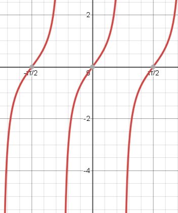 graph of tan2x