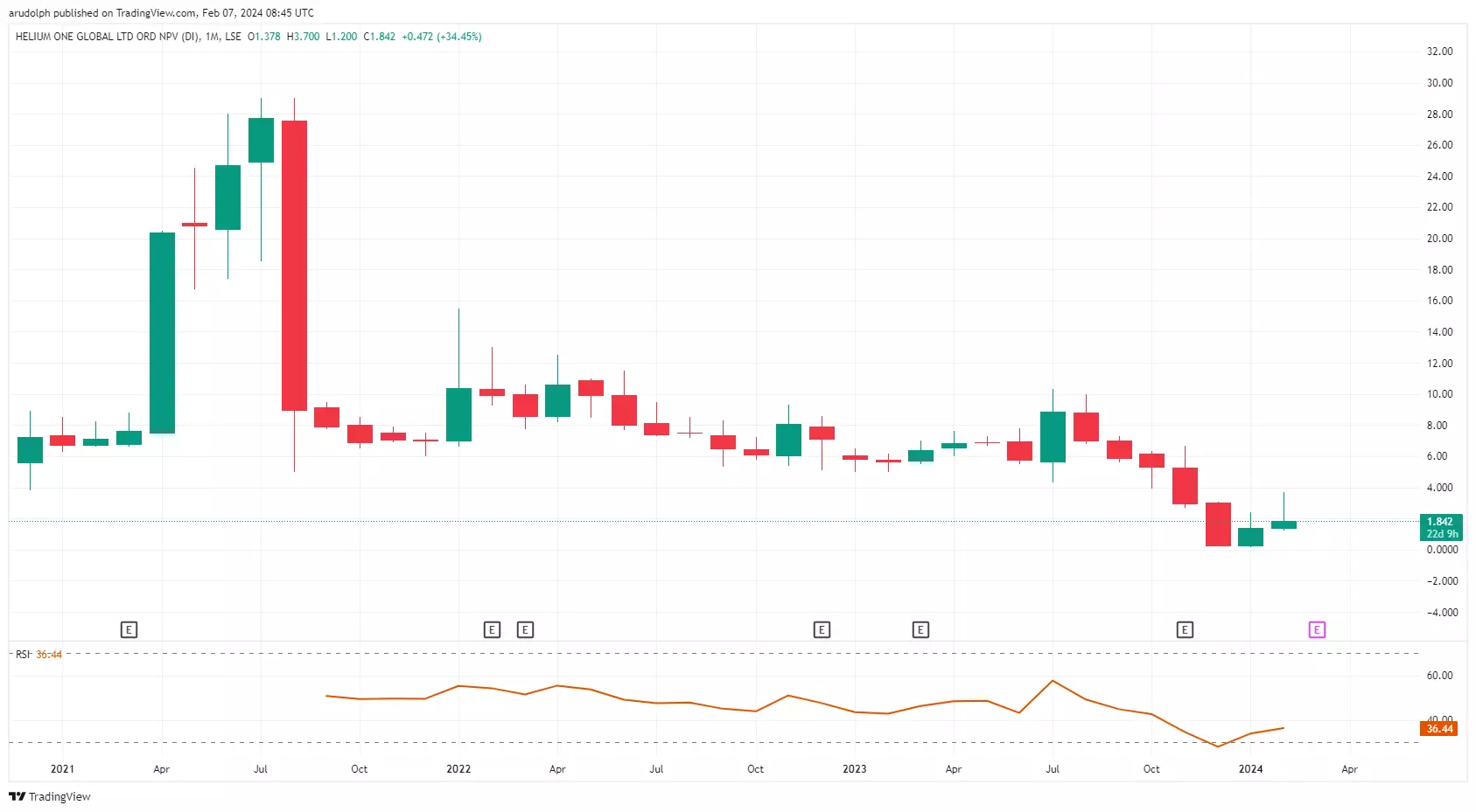 helium one global stock