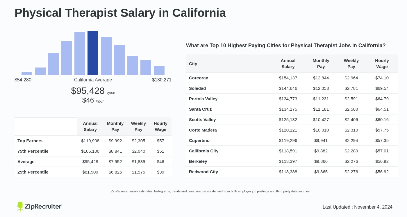 physical therapist pay scale