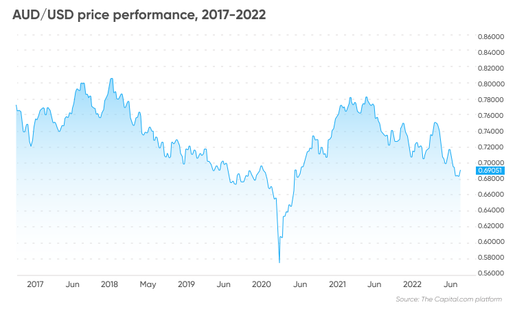 99 usd into aud