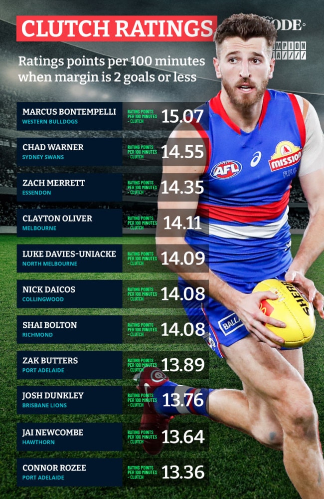 champion data afl player ratings