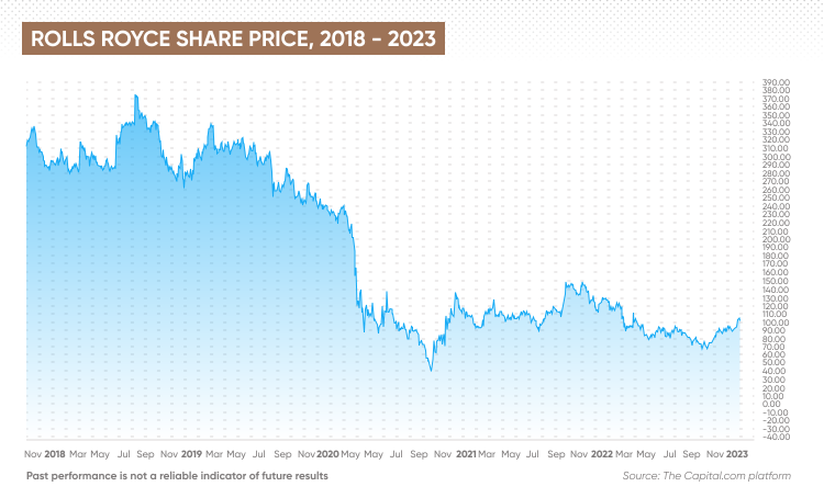 rolls-royce share price