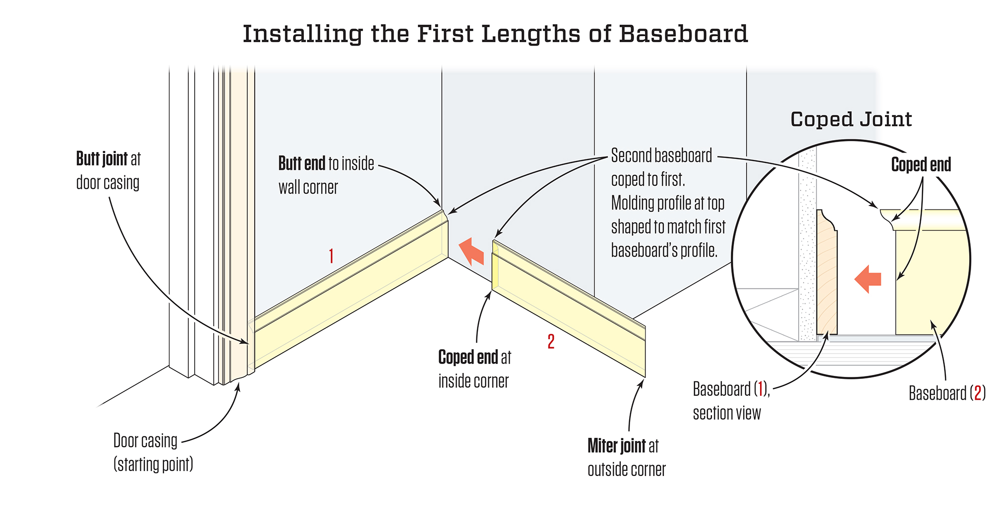 how to cut baseboard angles