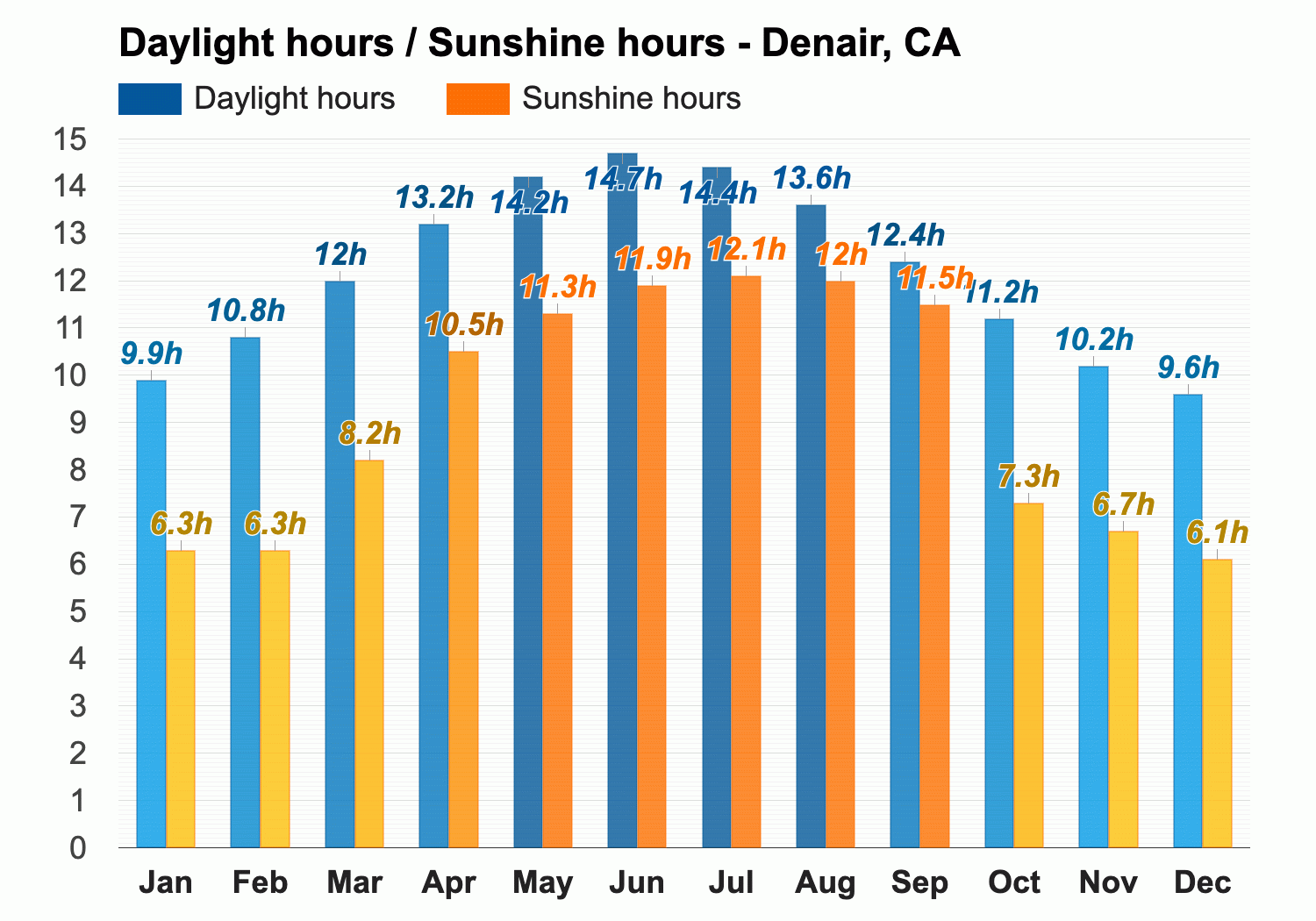 weather in denair 10 days