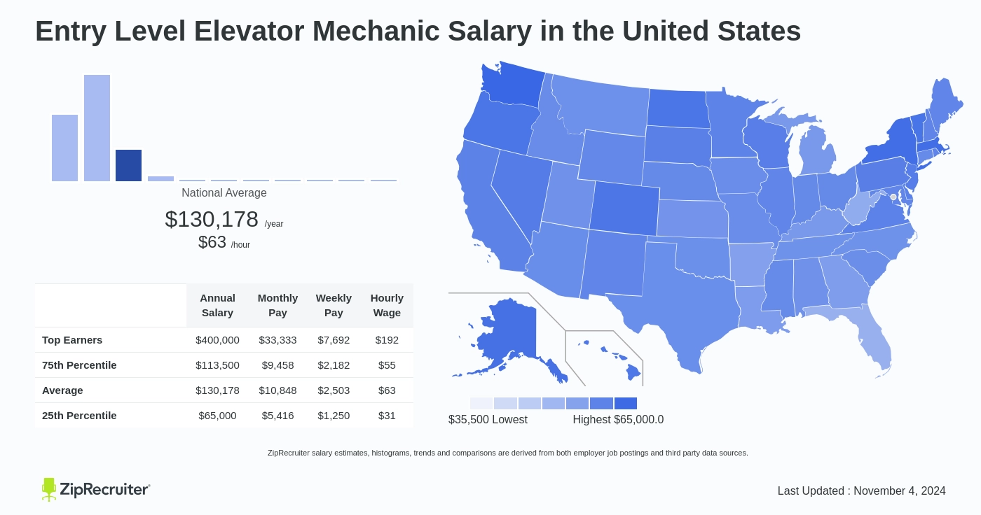 elevator repairman salary