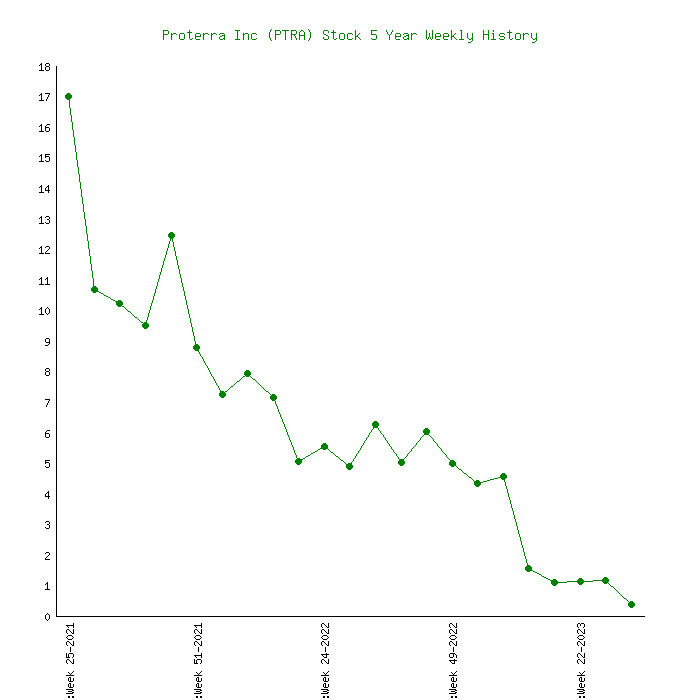 proterra stock forecast