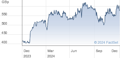 hargreaves lansdown share price