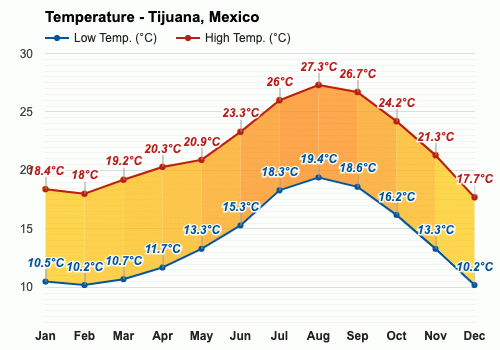 temperatura actual en tijuana