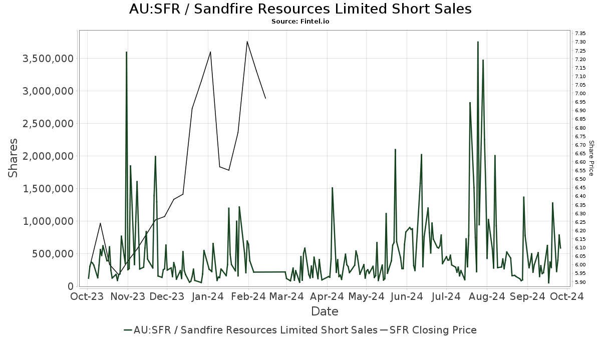 sfr asx share price