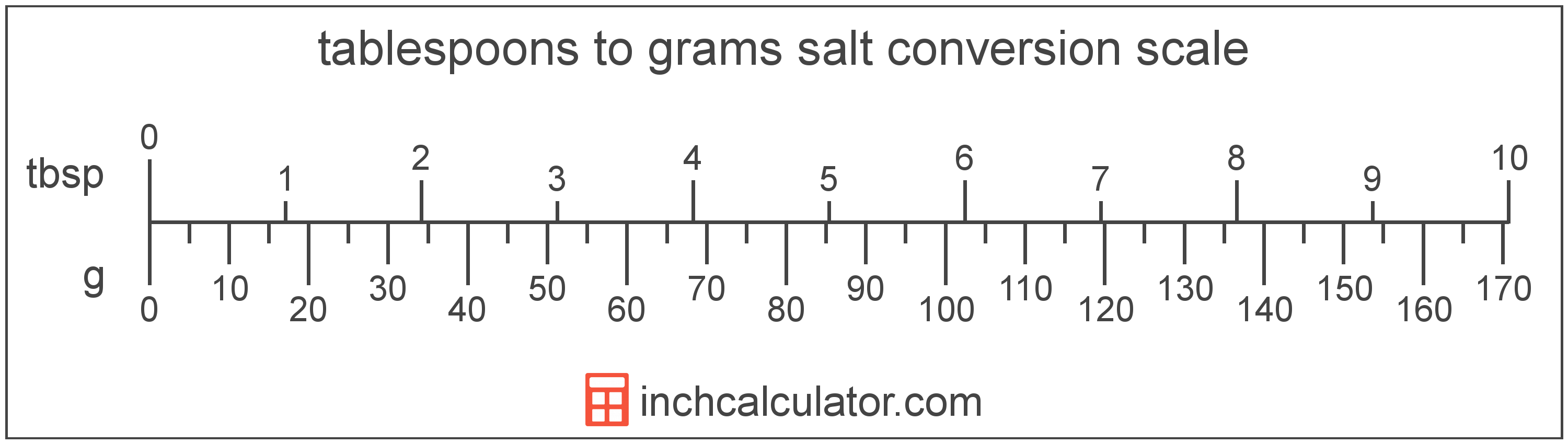 convert grams to tablespoons