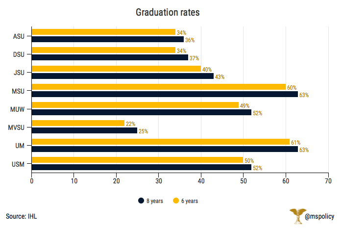 ole miss graduation rate