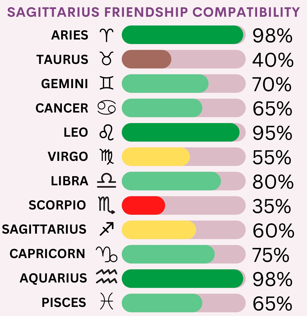 capricorn and sagittarius compatibility score