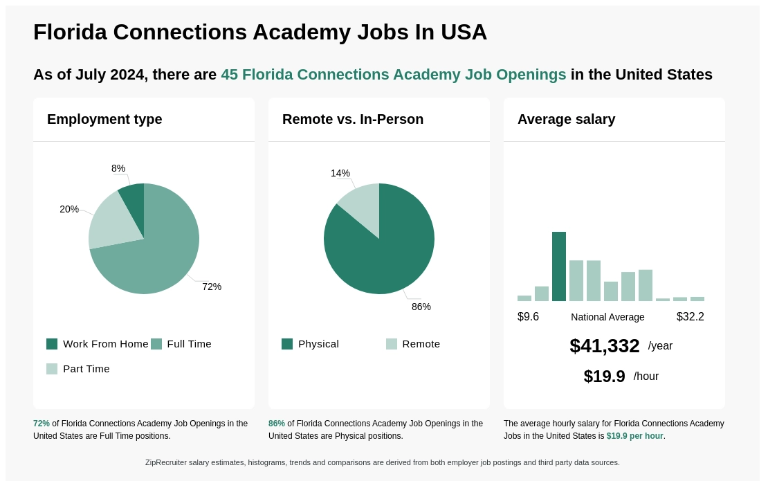 florida connections academy jobs