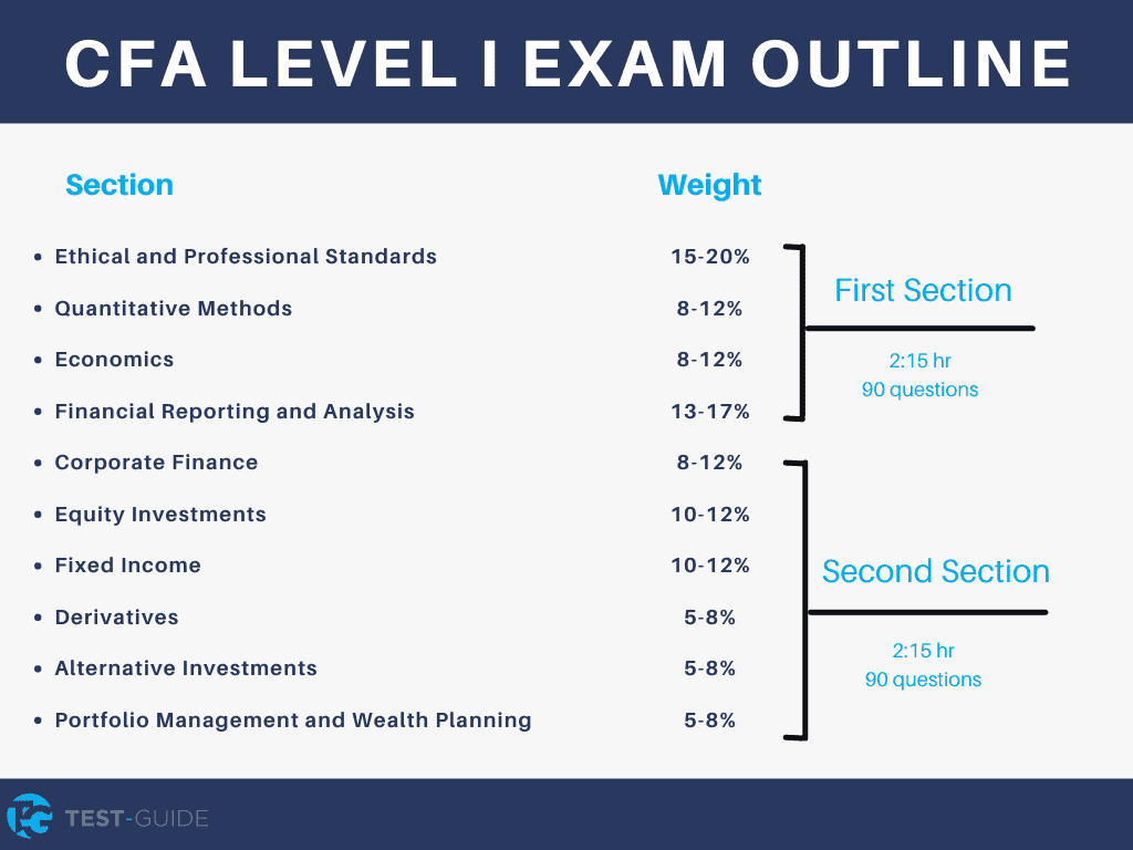 cfa practice questions