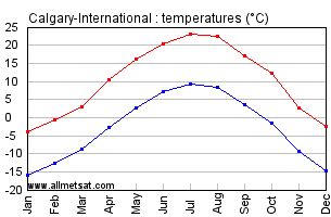 historical weather data calgary