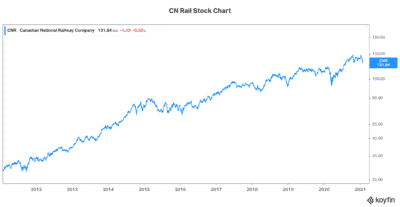 cn stock tsx