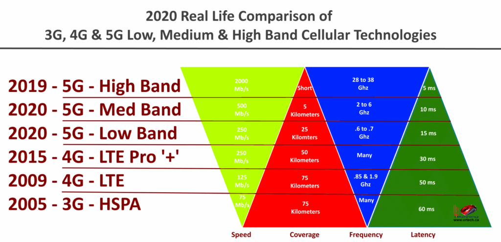 5g uc vs lte