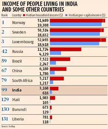 6 figure salary in india