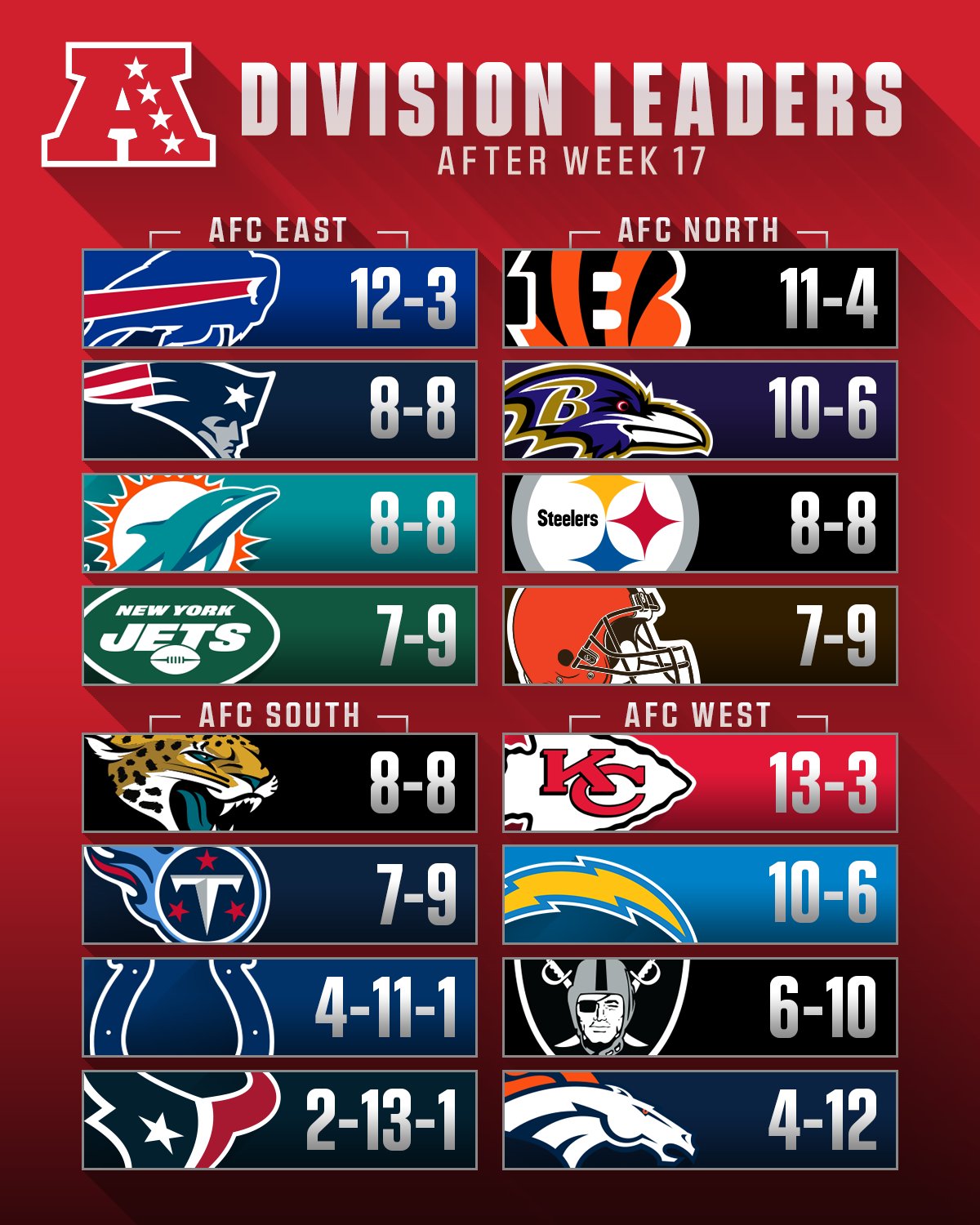 nfc standings overall