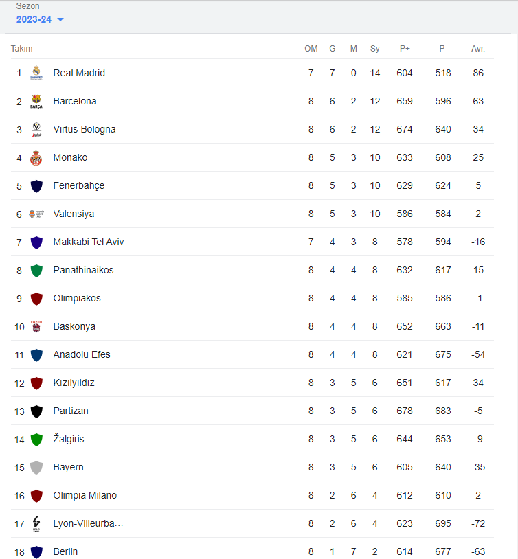 eurolig puan durumu 2016