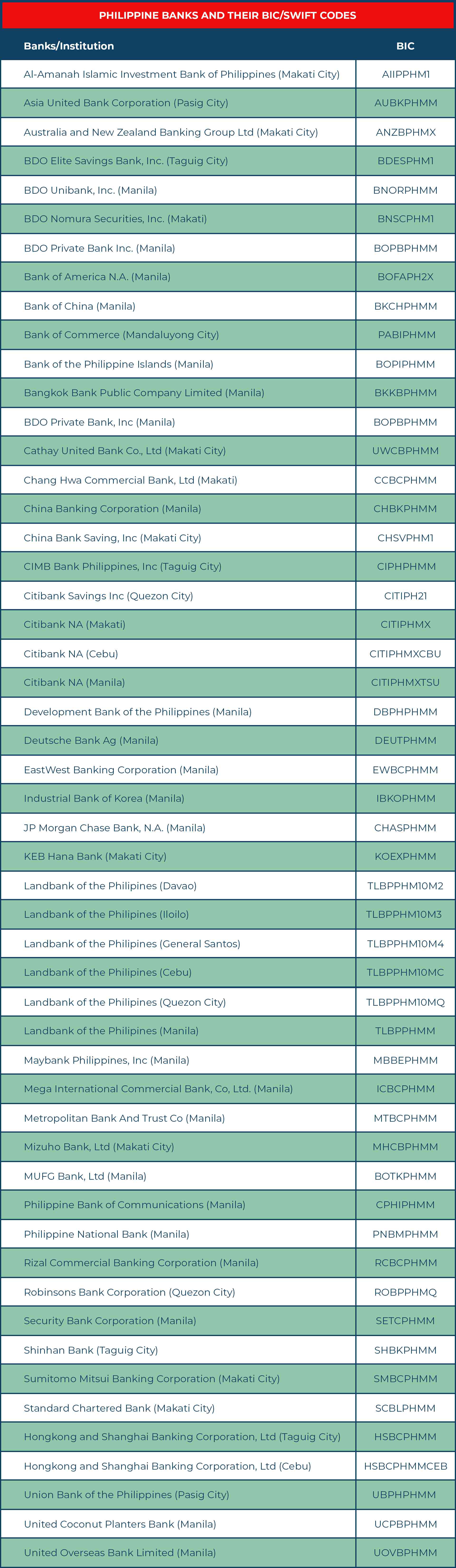 bank of the philippine islands swift code