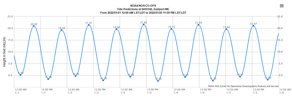 us tides chart