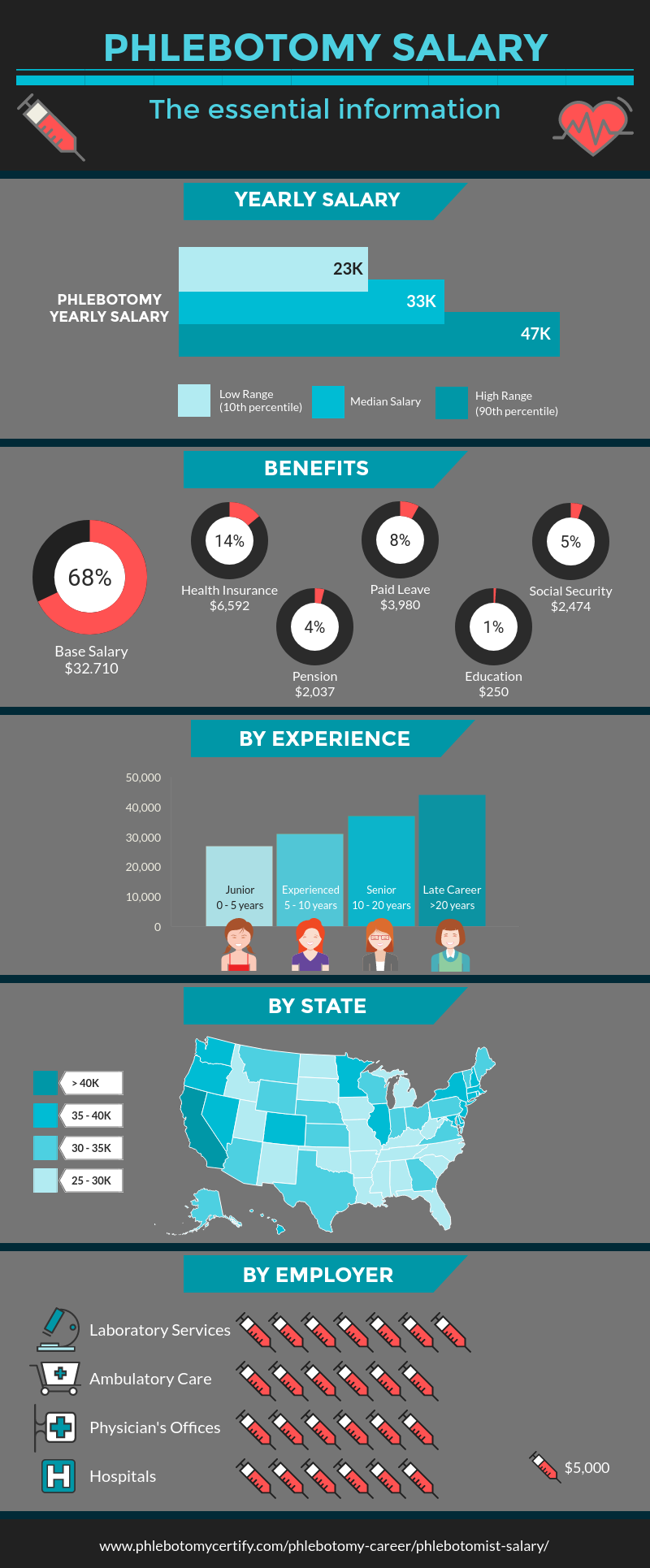 how much does a phlebotomist make a month