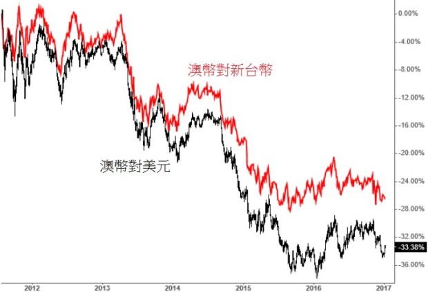 澳幣兌台幣