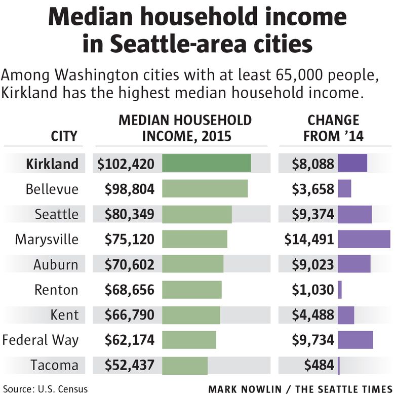 average salary in seattle