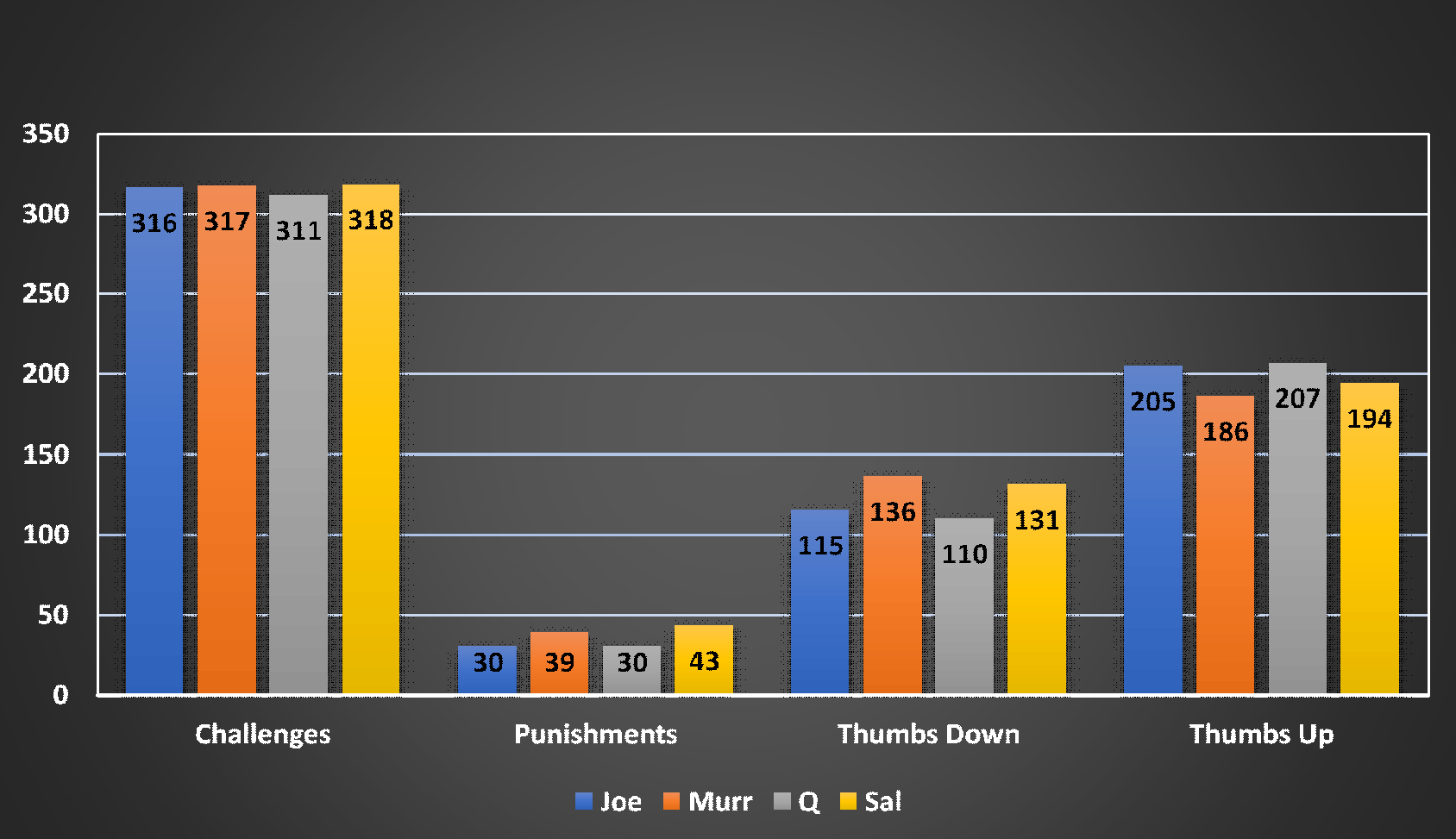 who has the most losses on impractical jokers