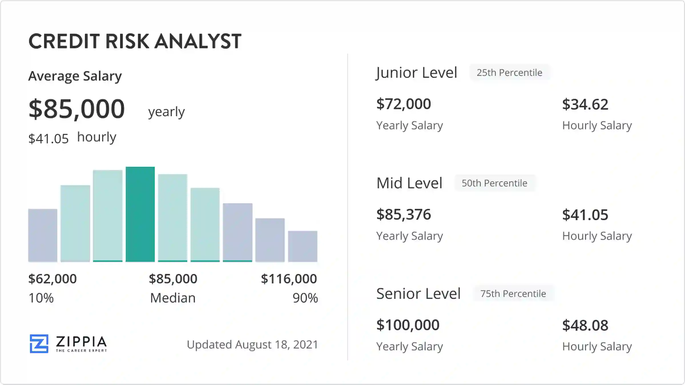 credit risk analyst salary