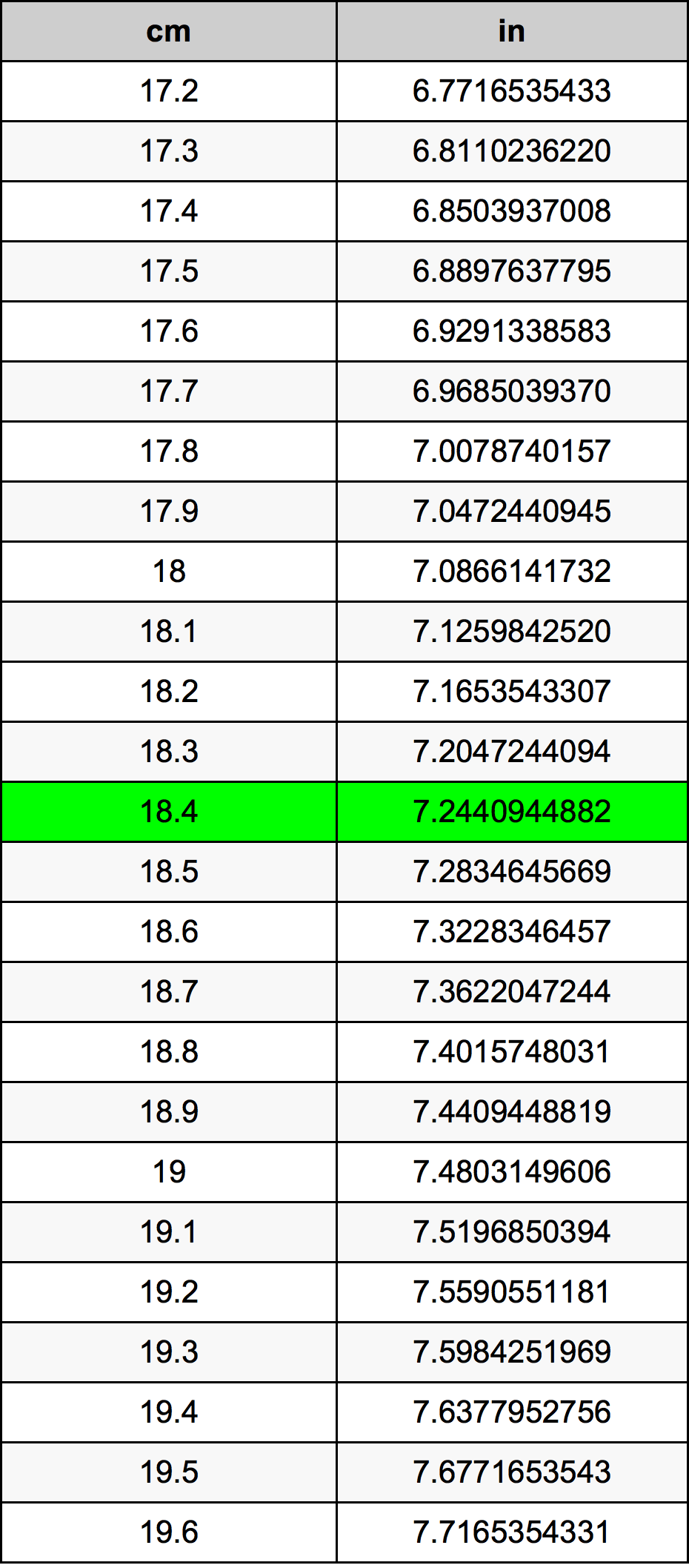 18.4 cm to inches