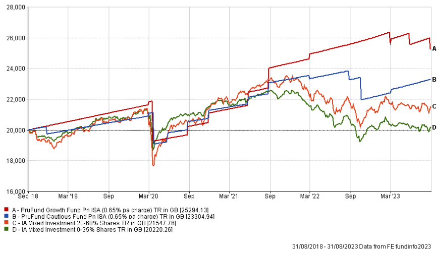 prufund growth