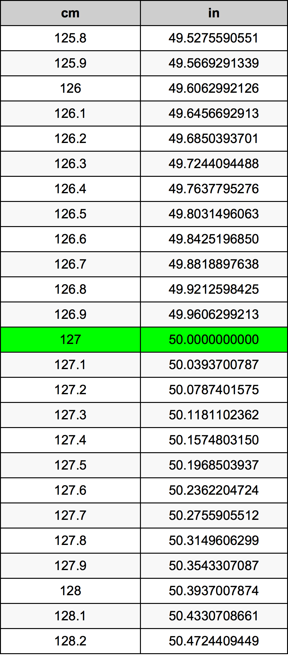 127cm in feet