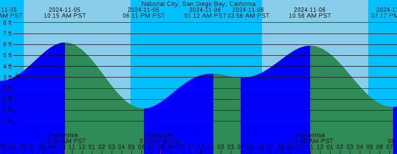 san diego tide chart