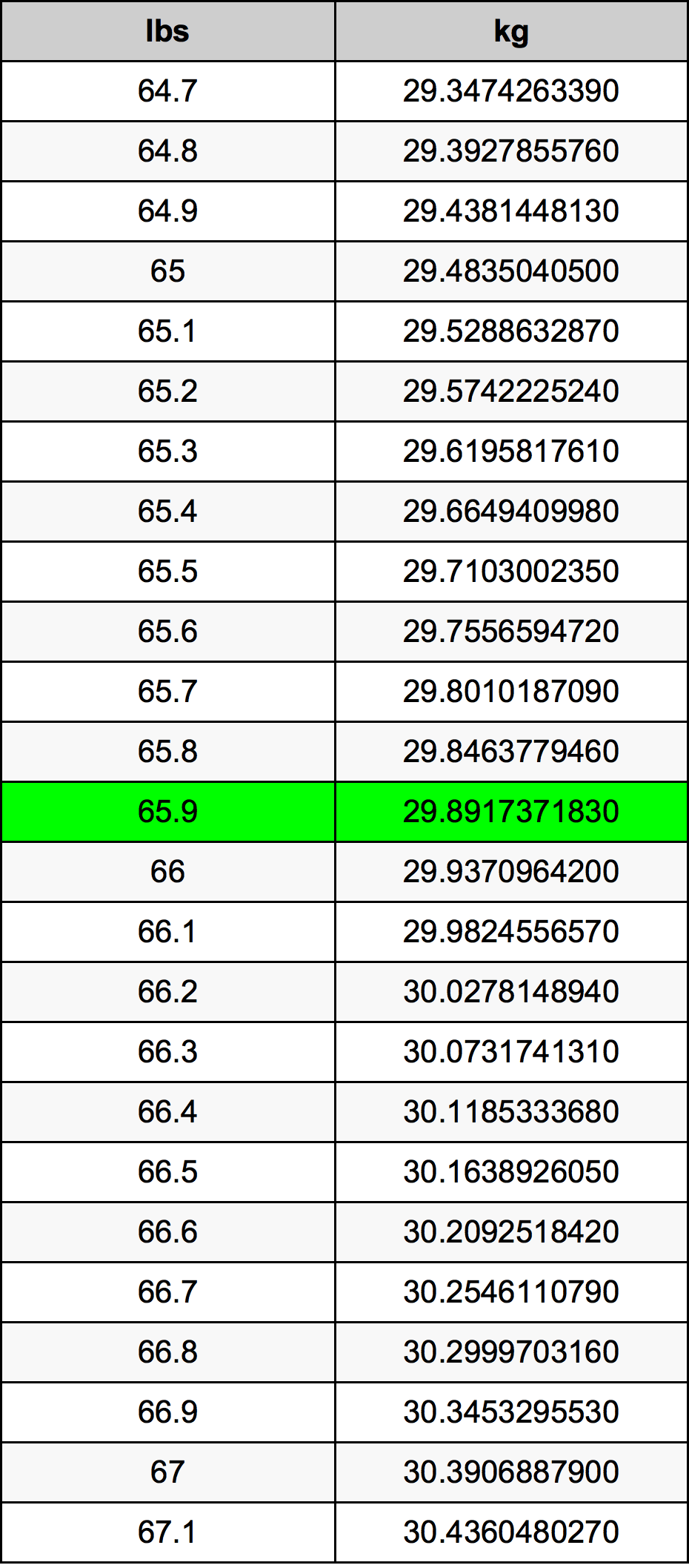 65 lbs to kg