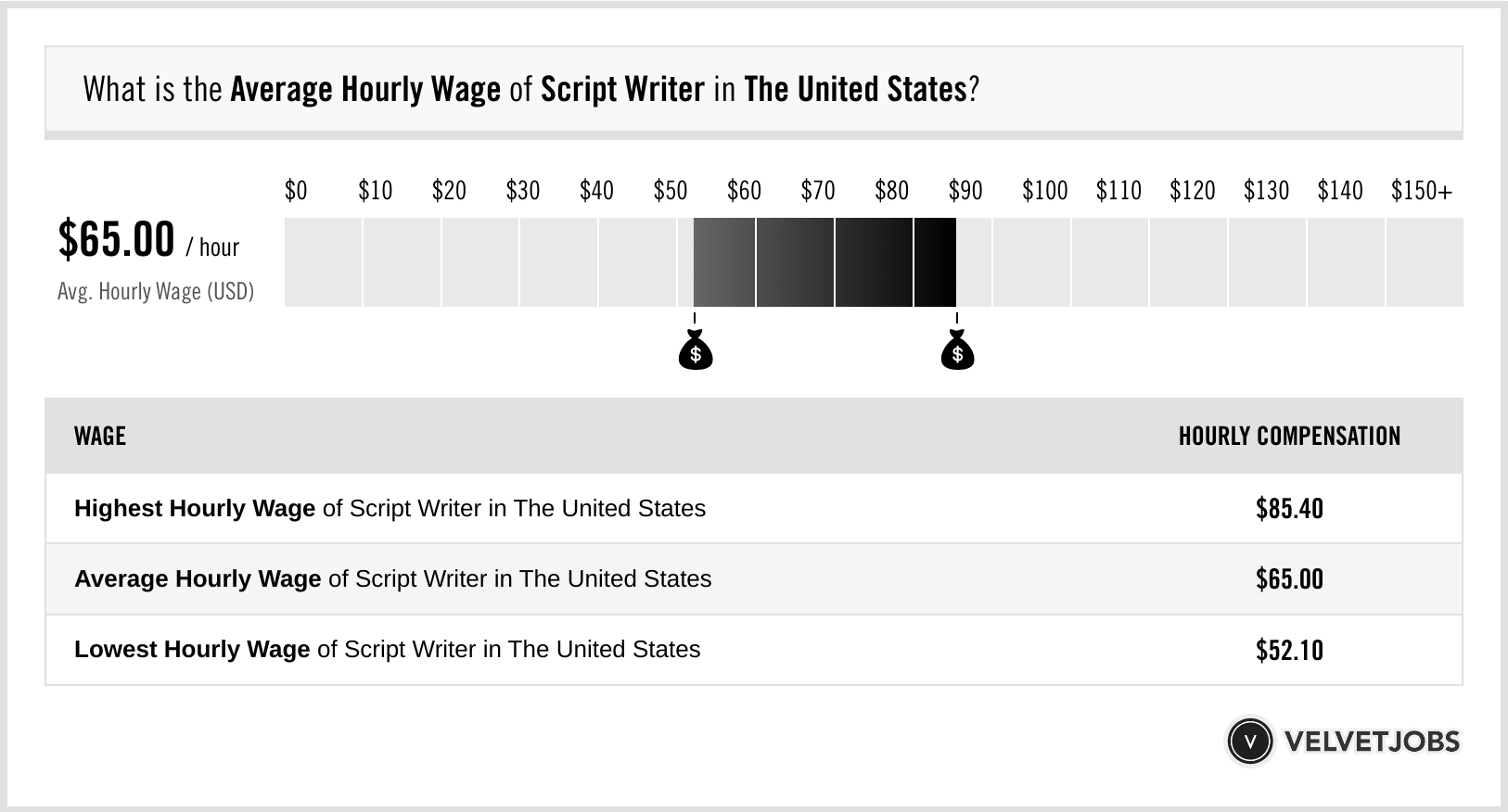 scriptwriter salary