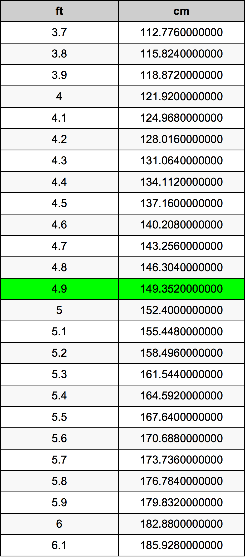 4.9 feet in centimeters