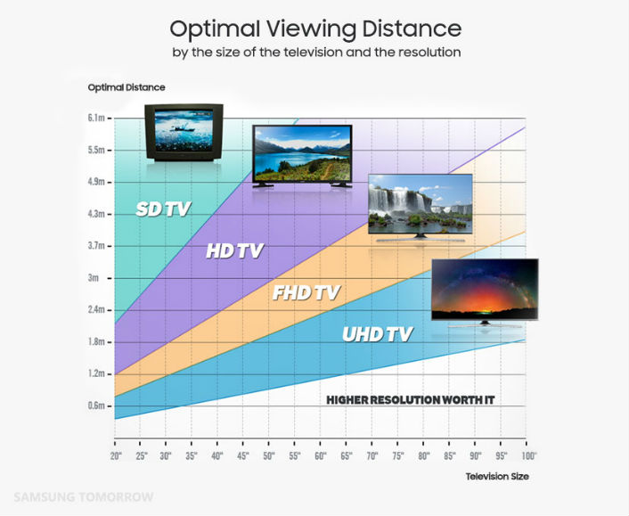 viewing distance 75 inch tv