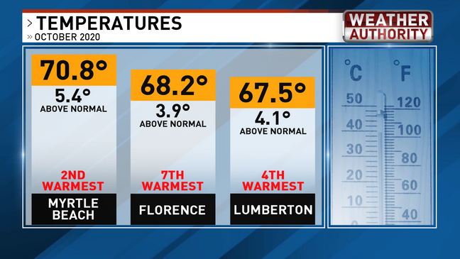 myrtle beach average temperature october