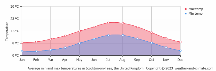 temperature in stockton