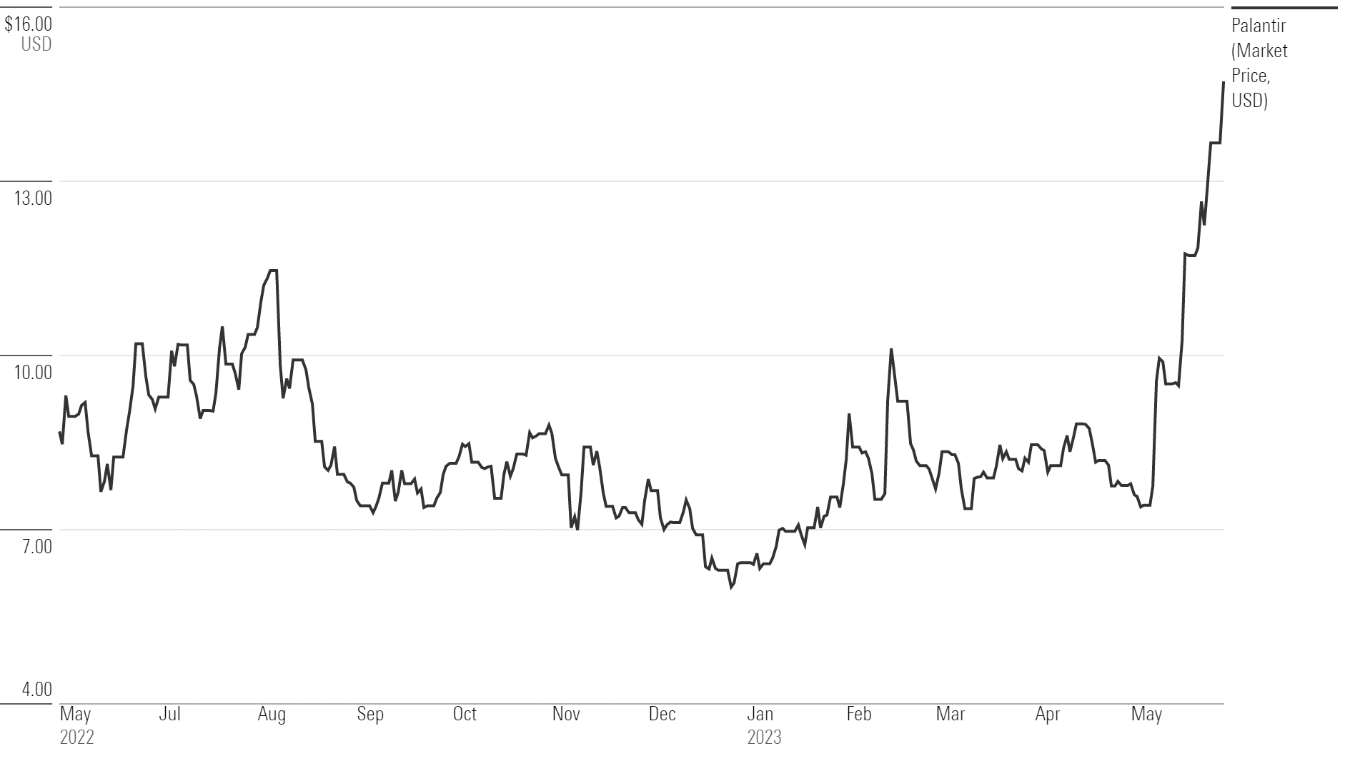 palantir stock price