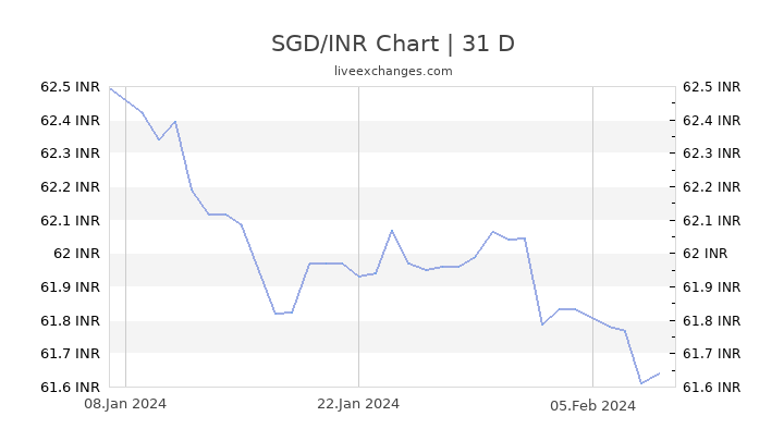 22 sgd to inr