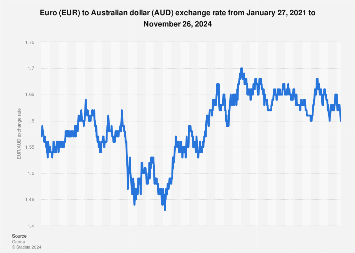 950 euro to aud