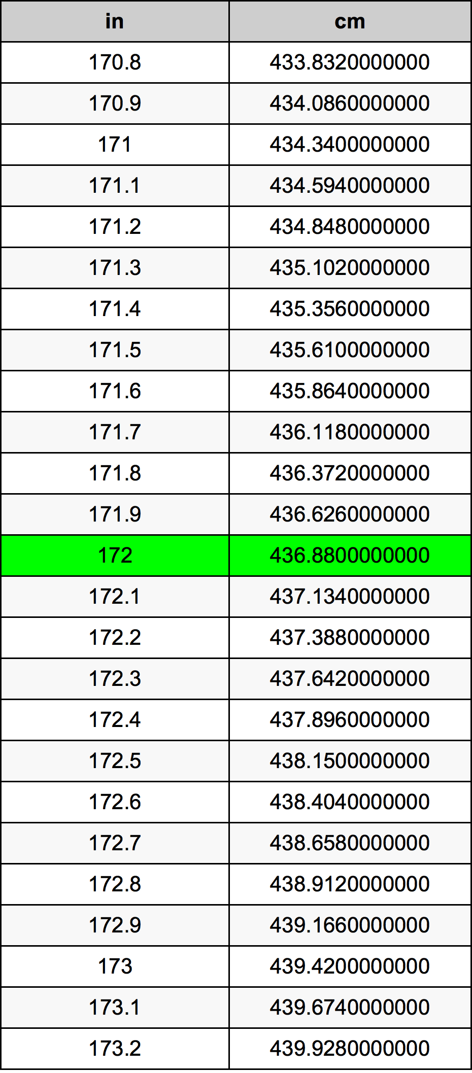 172 cm to inches