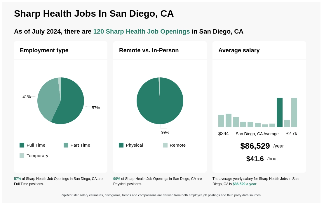 sharp san diego jobs